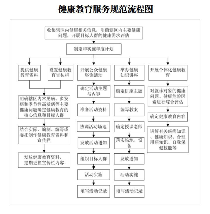 健康教育服務(wù)規(guī)范公開信息